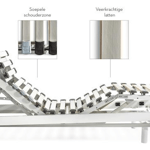 Lattenbodem Beka Sensitex III Plus  elektrisch verstelbaar 